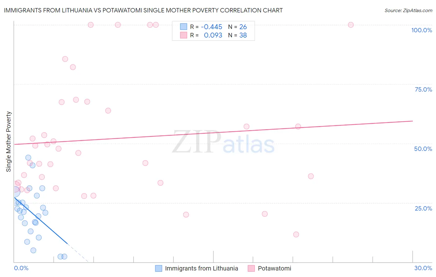 Immigrants from Lithuania vs Potawatomi Single Mother Poverty