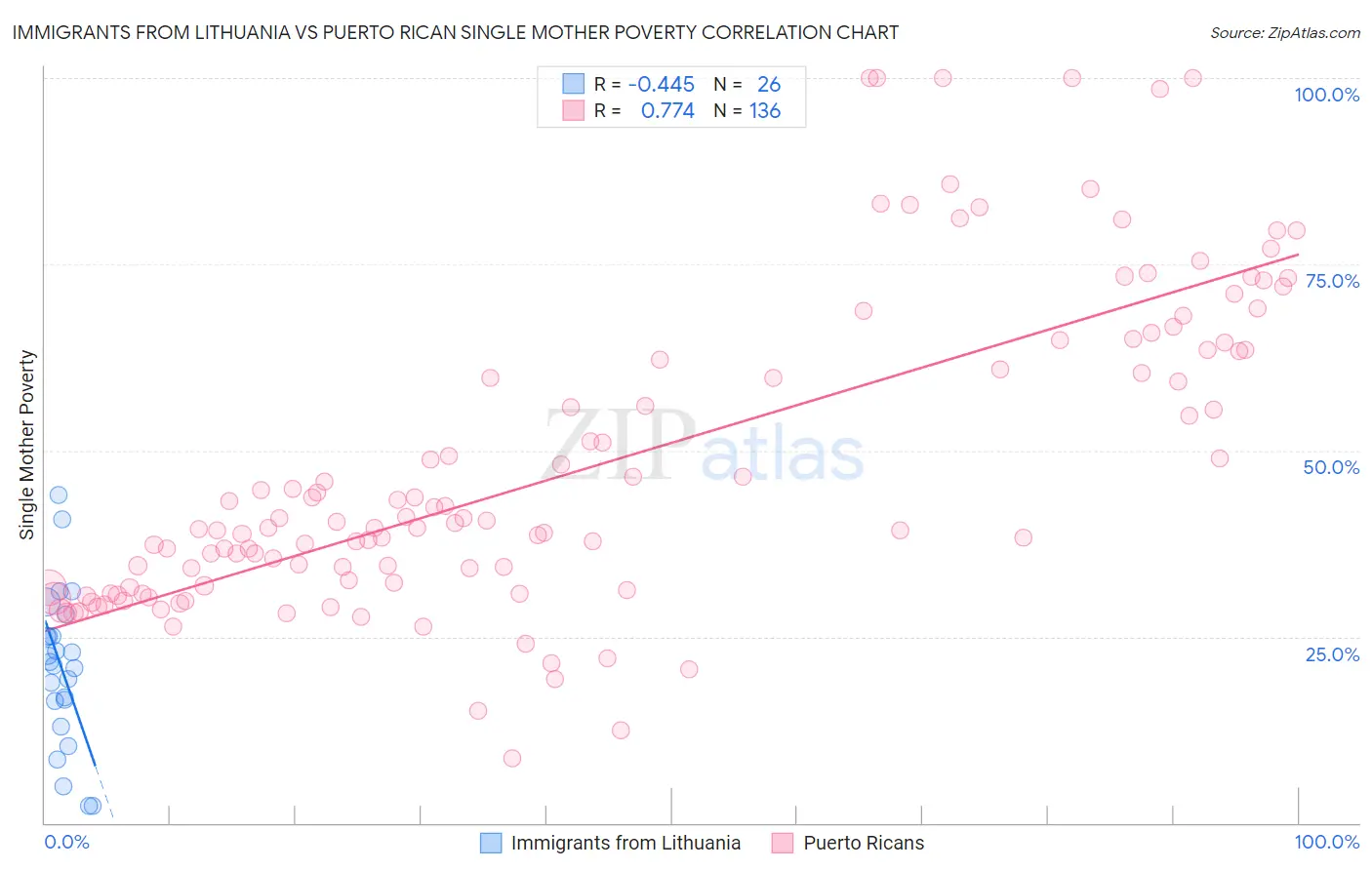 Immigrants from Lithuania vs Puerto Rican Single Mother Poverty