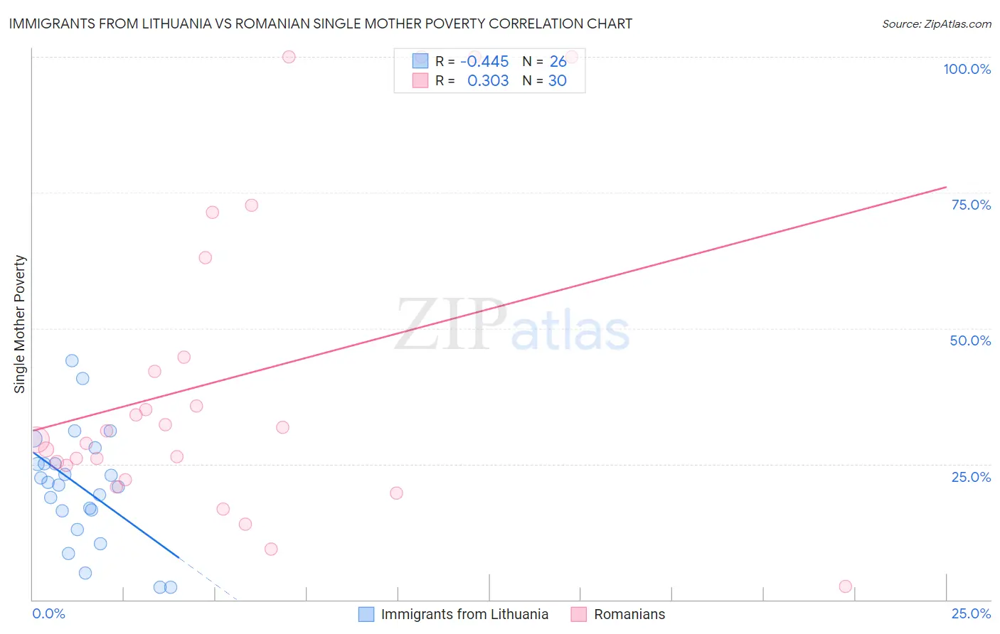 Immigrants from Lithuania vs Romanian Single Mother Poverty