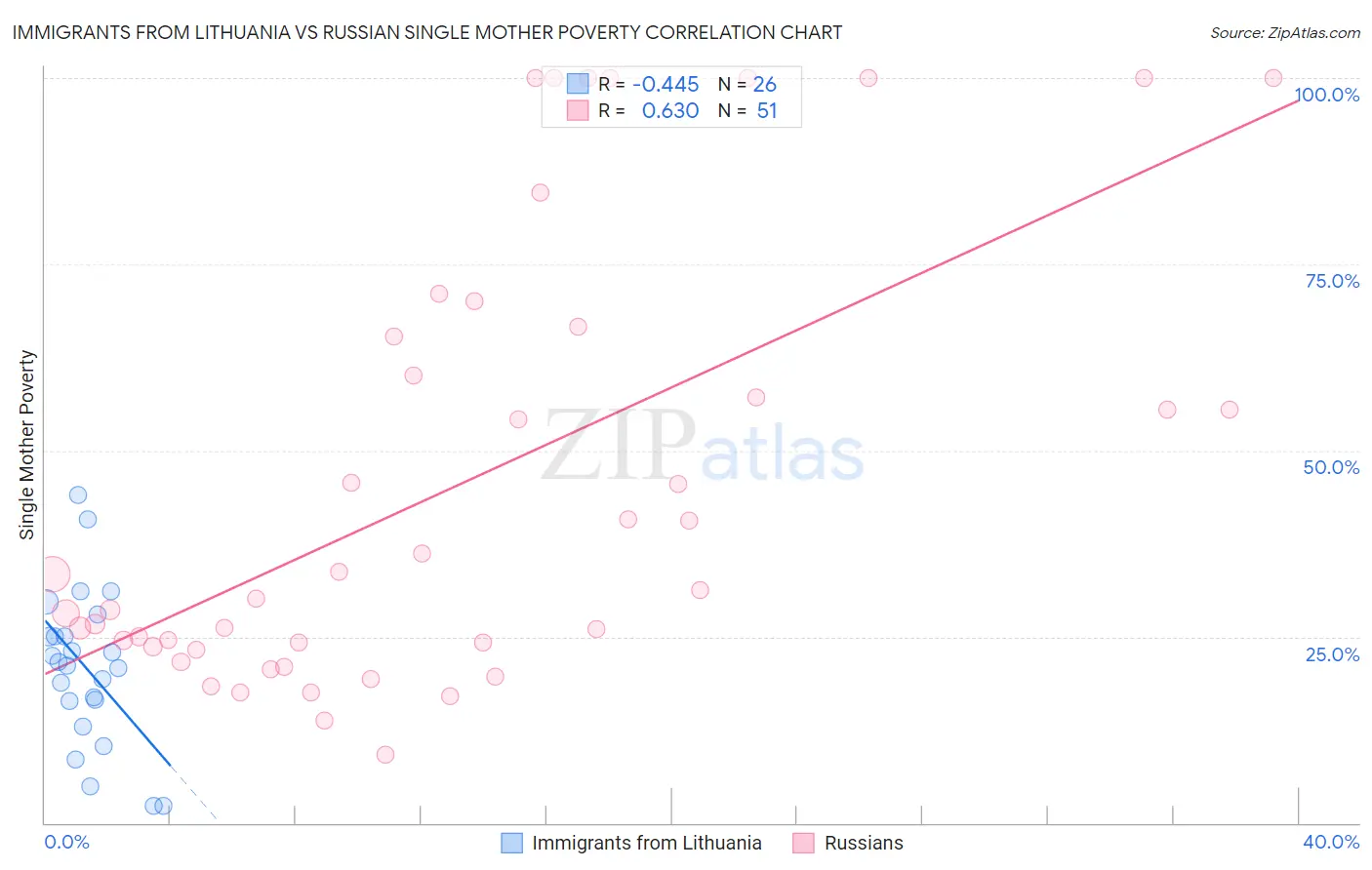 Immigrants from Lithuania vs Russian Single Mother Poverty