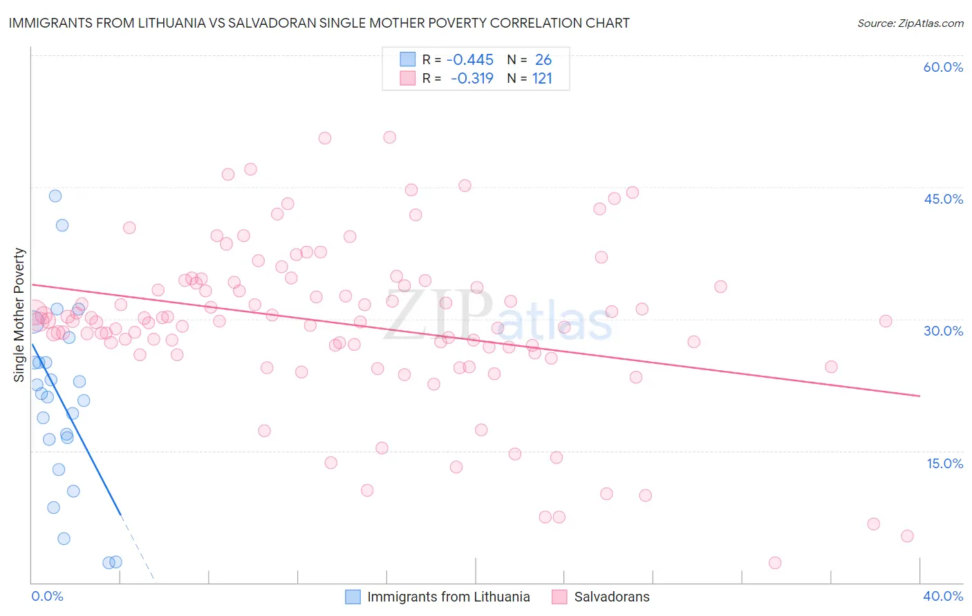 Immigrants from Lithuania vs Salvadoran Single Mother Poverty