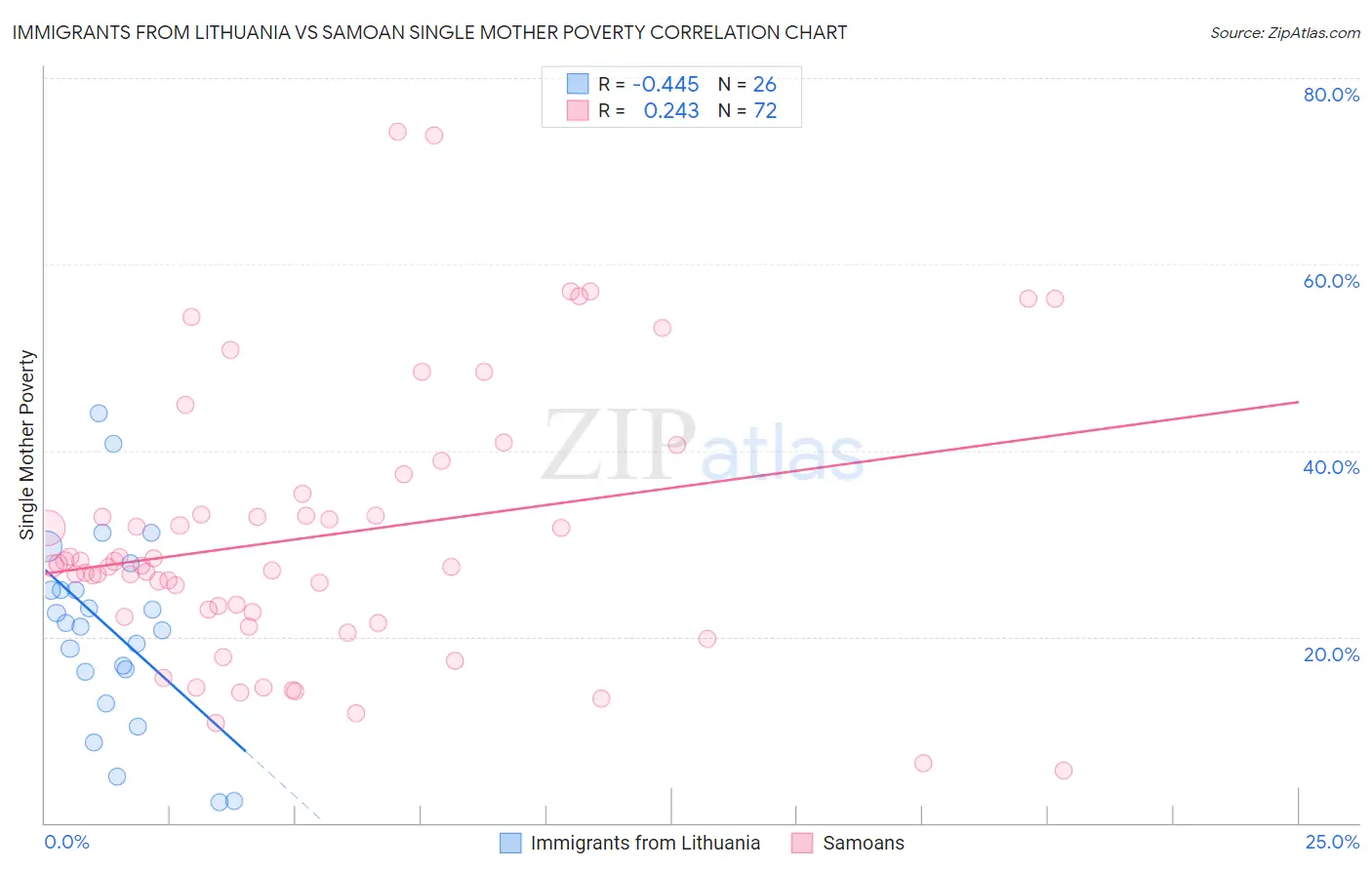 Immigrants from Lithuania vs Samoan Single Mother Poverty