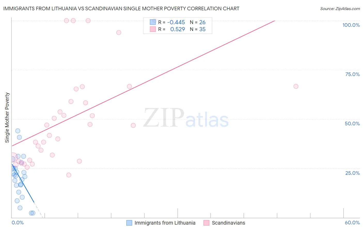 Immigrants from Lithuania vs Scandinavian Single Mother Poverty