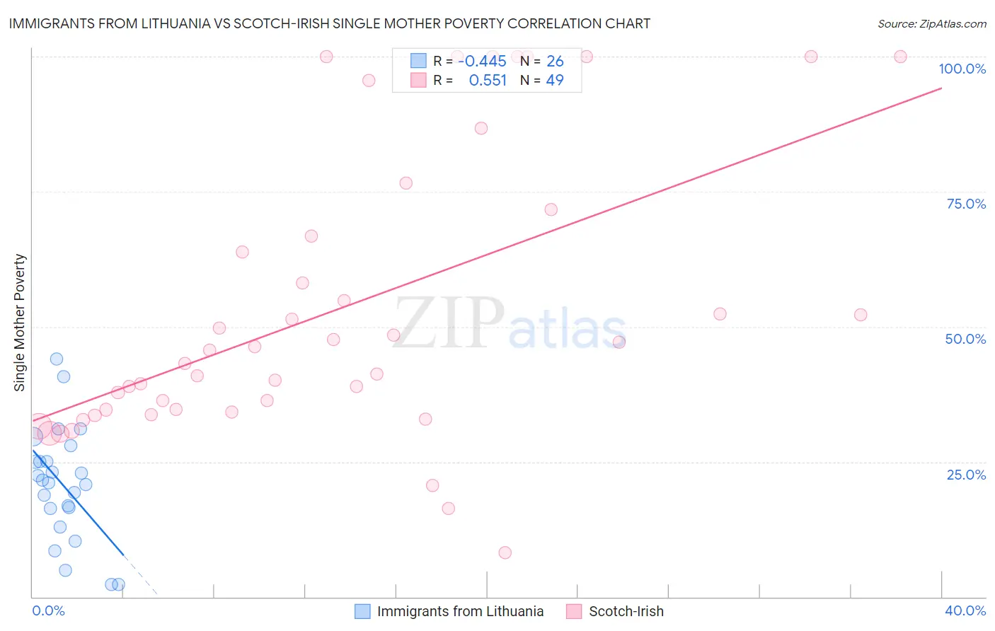 Immigrants from Lithuania vs Scotch-Irish Single Mother Poverty