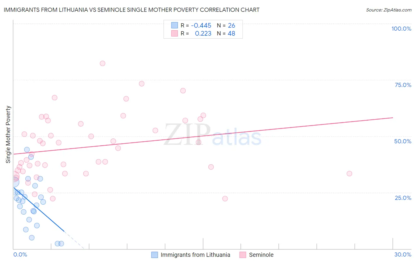 Immigrants from Lithuania vs Seminole Single Mother Poverty