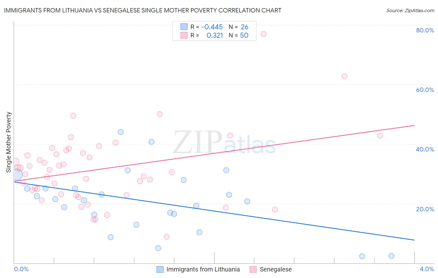 Immigrants from Lithuania vs Senegalese Single Mother Poverty