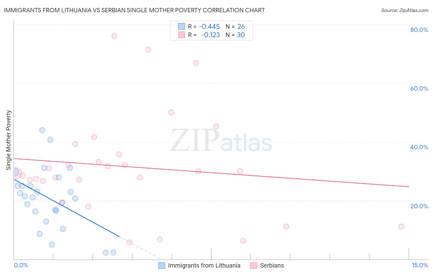 Immigrants from Lithuania vs Serbian Single Mother Poverty