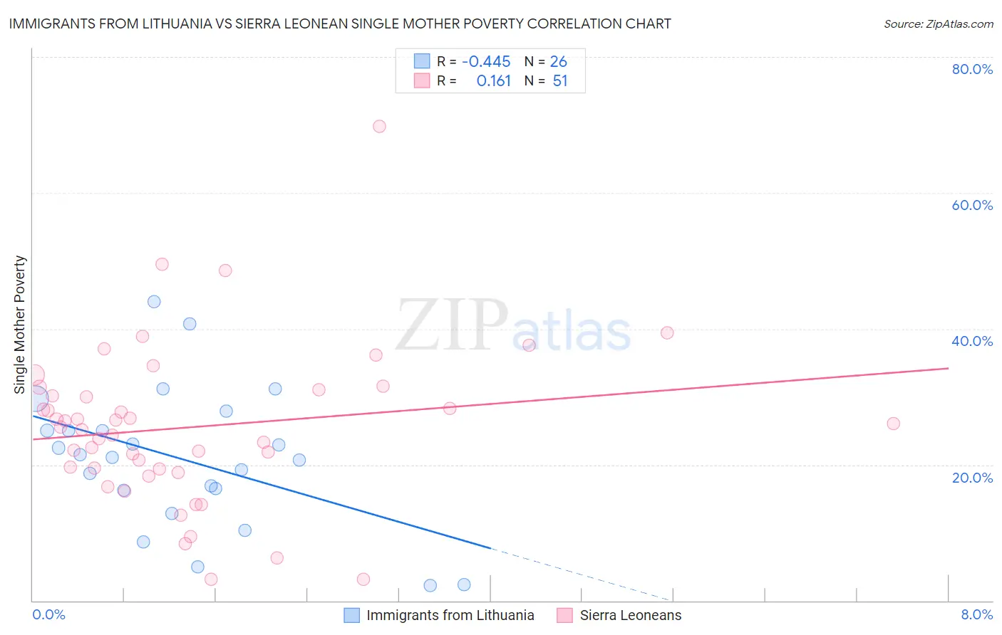 Immigrants from Lithuania vs Sierra Leonean Single Mother Poverty