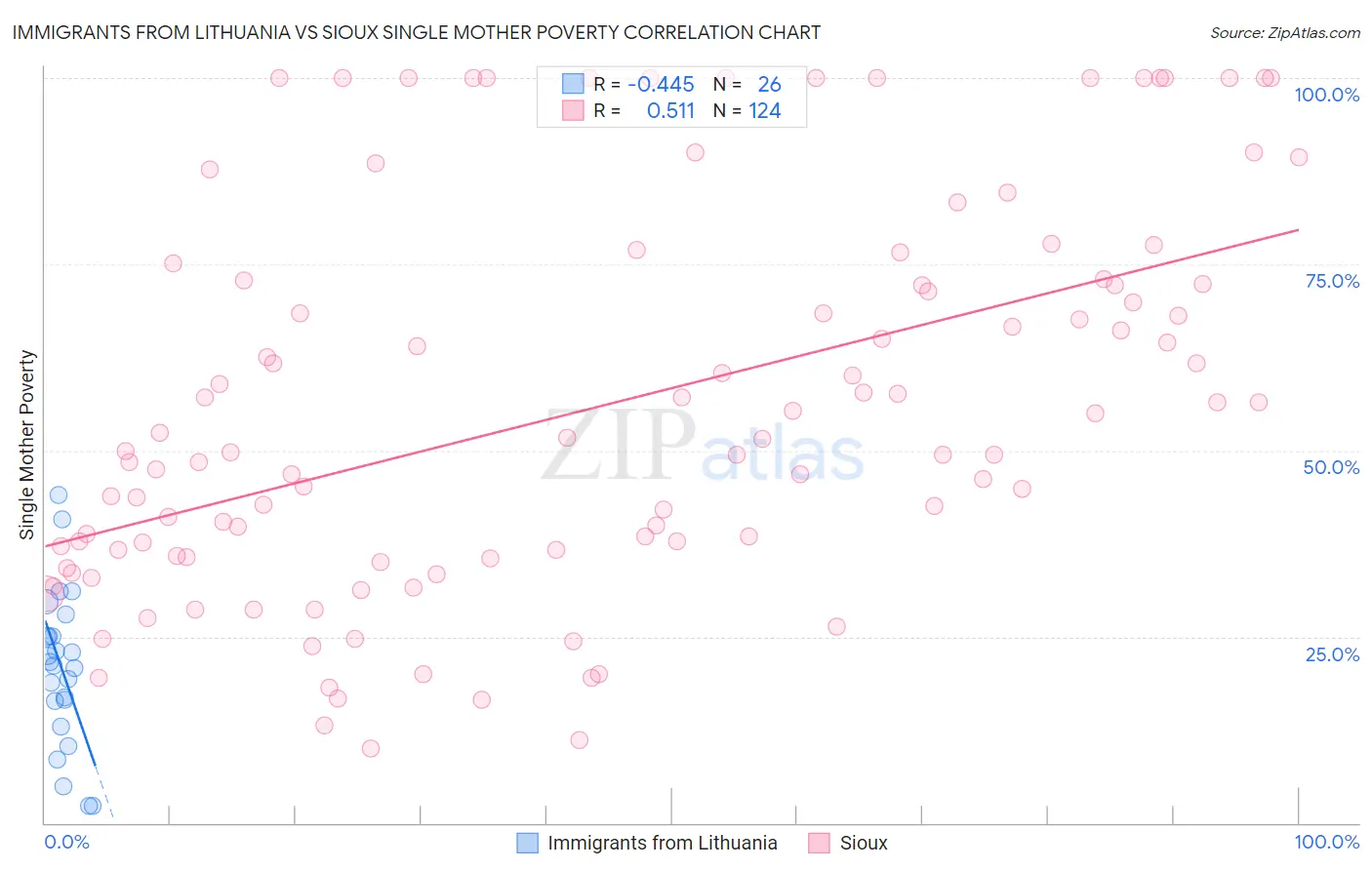 Immigrants from Lithuania vs Sioux Single Mother Poverty