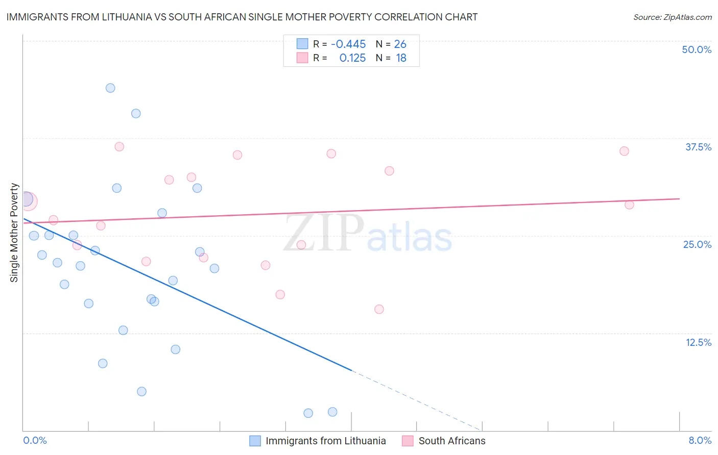 Immigrants from Lithuania vs South African Single Mother Poverty