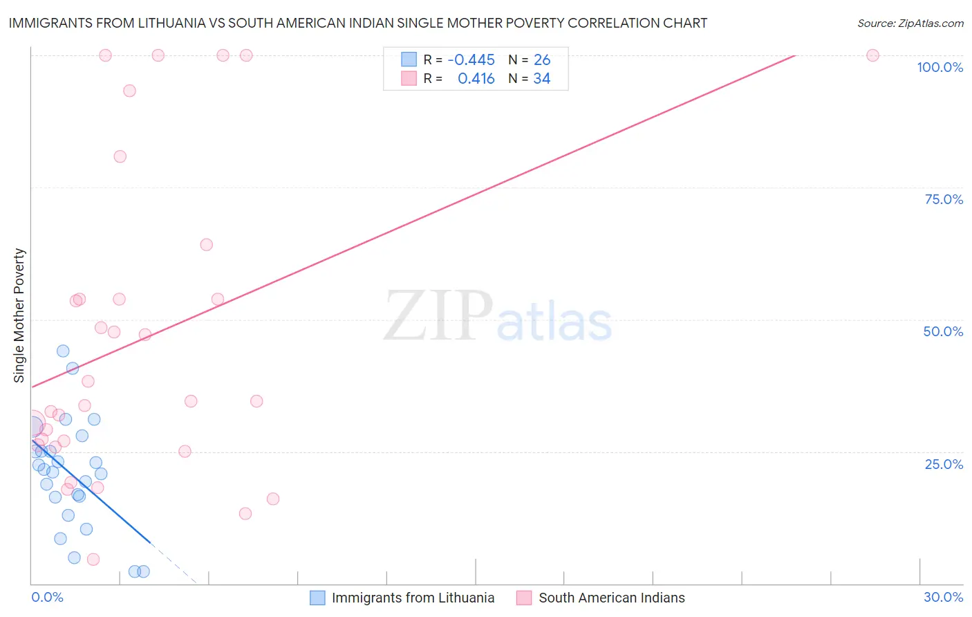 Immigrants from Lithuania vs South American Indian Single Mother Poverty