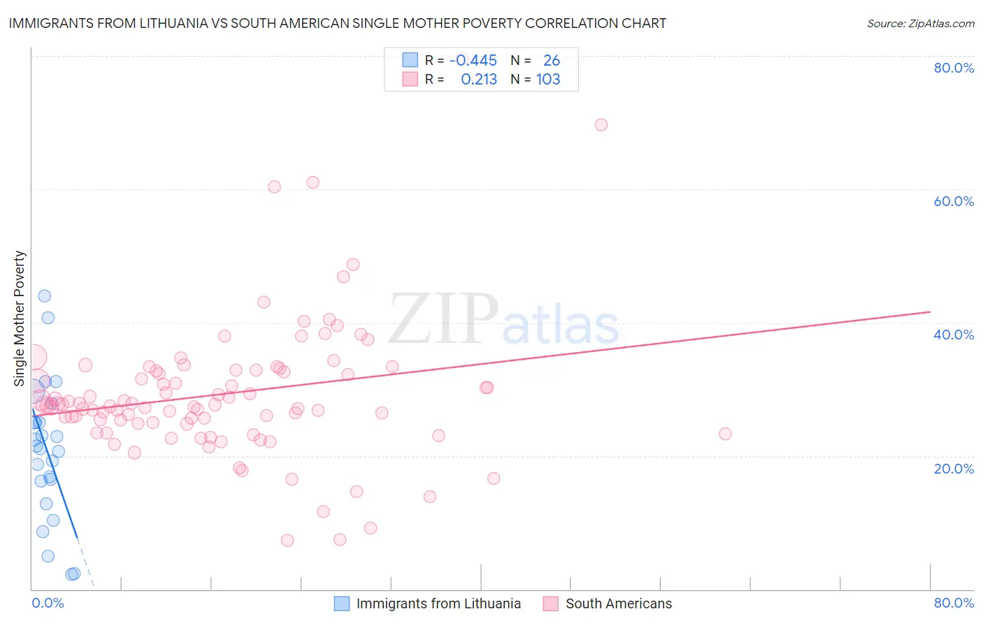 Immigrants from Lithuania vs South American Single Mother Poverty