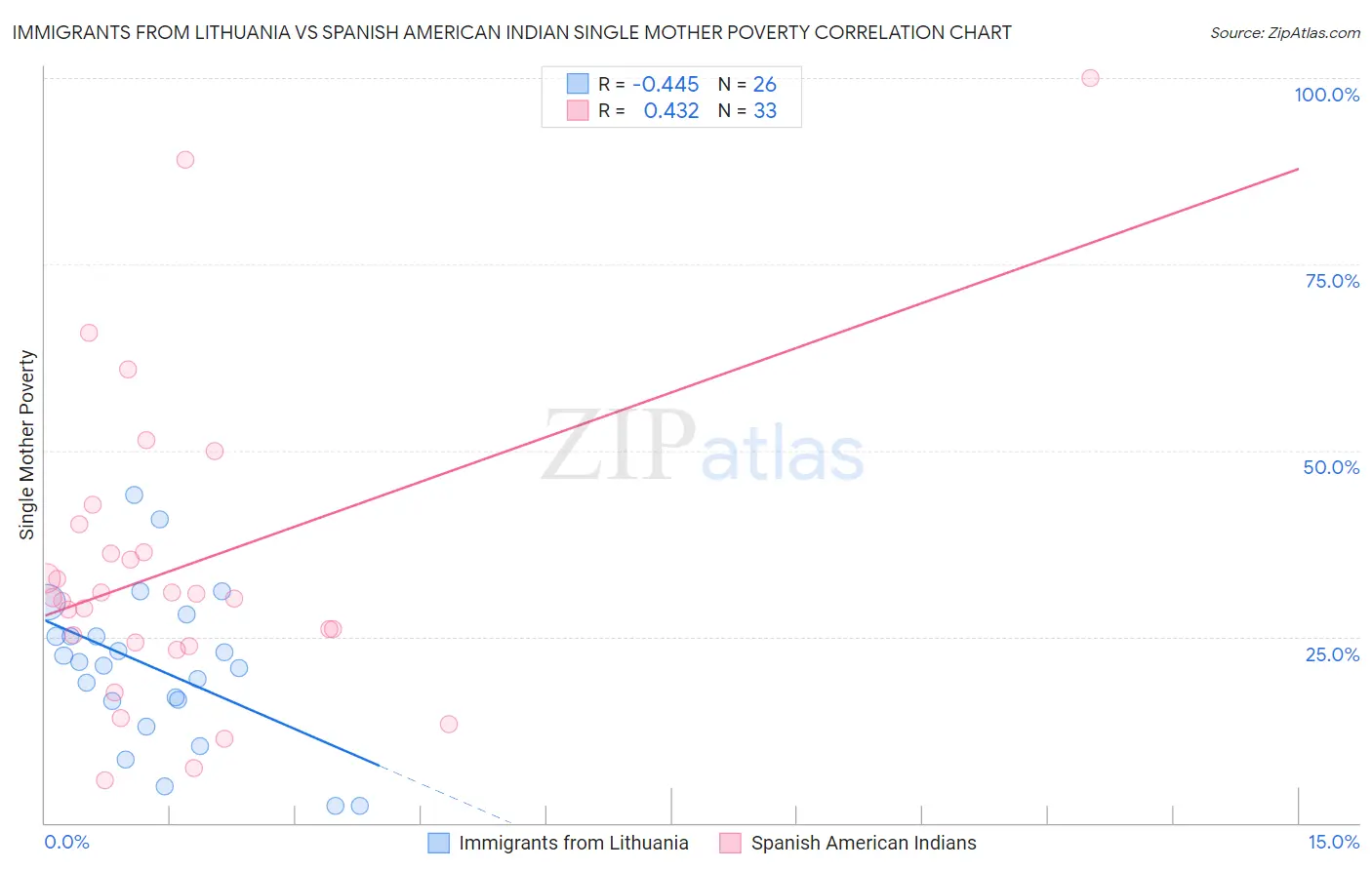 Immigrants from Lithuania vs Spanish American Indian Single Mother Poverty