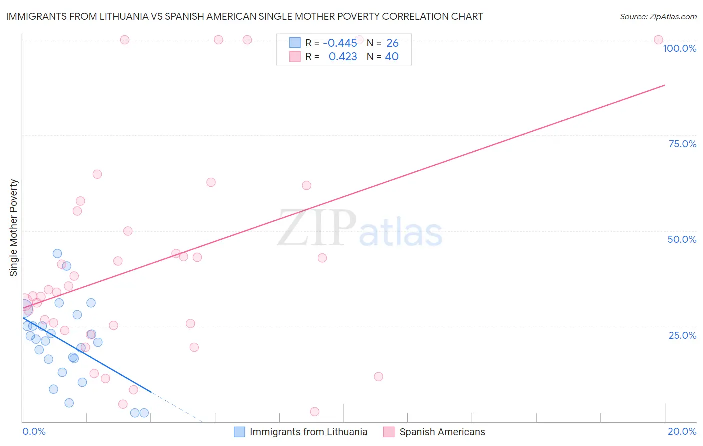 Immigrants from Lithuania vs Spanish American Single Mother Poverty