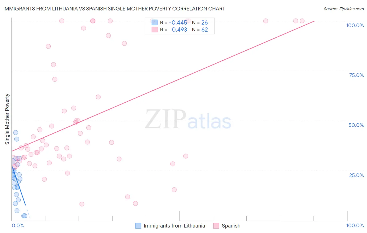 Immigrants from Lithuania vs Spanish Single Mother Poverty