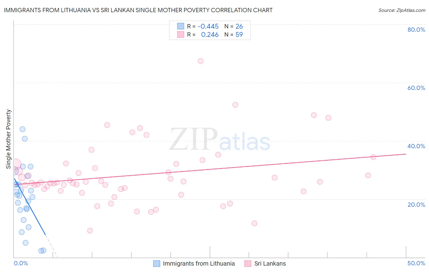 Immigrants from Lithuania vs Sri Lankan Single Mother Poverty