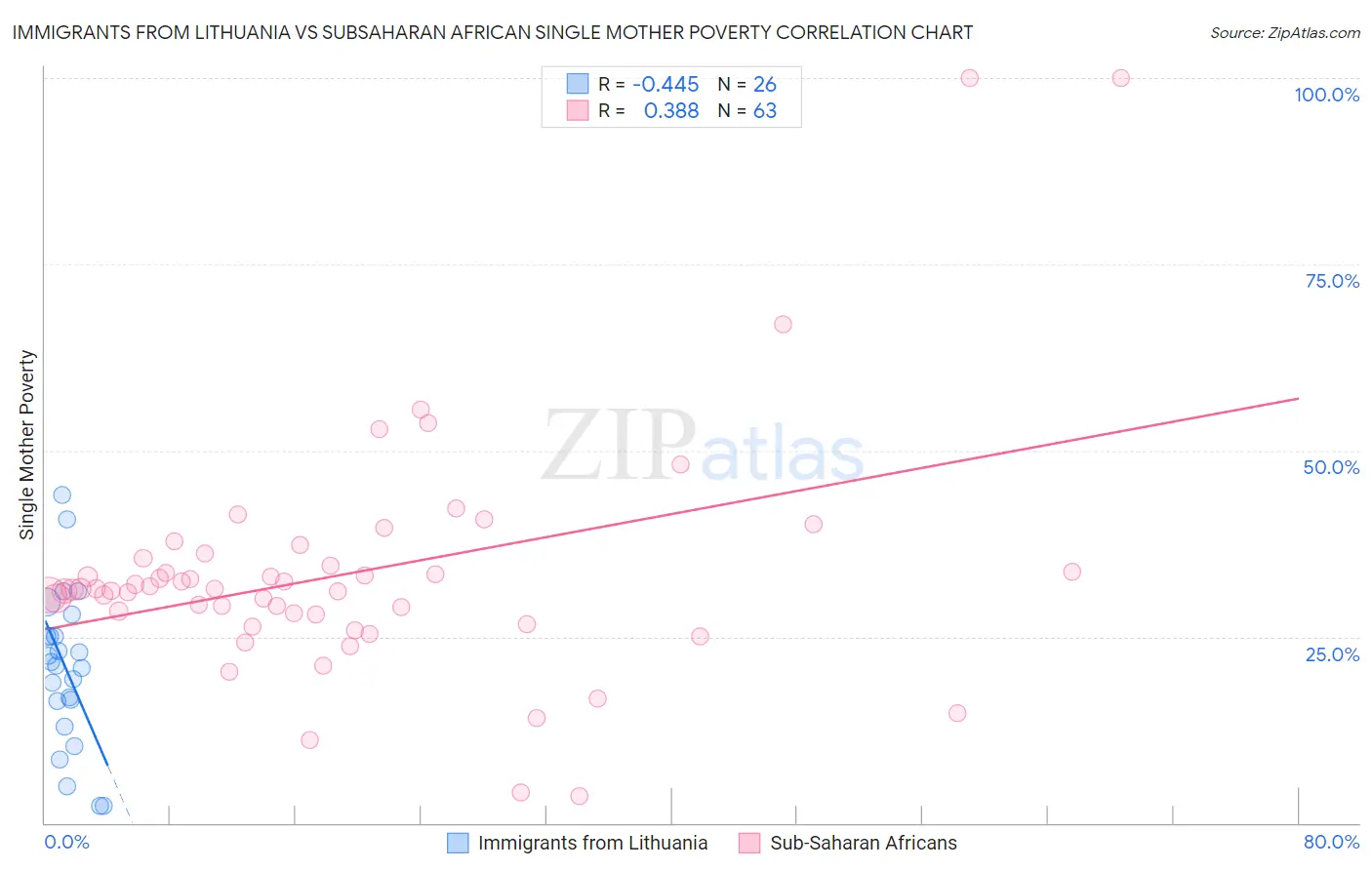 Immigrants from Lithuania vs Subsaharan African Single Mother Poverty