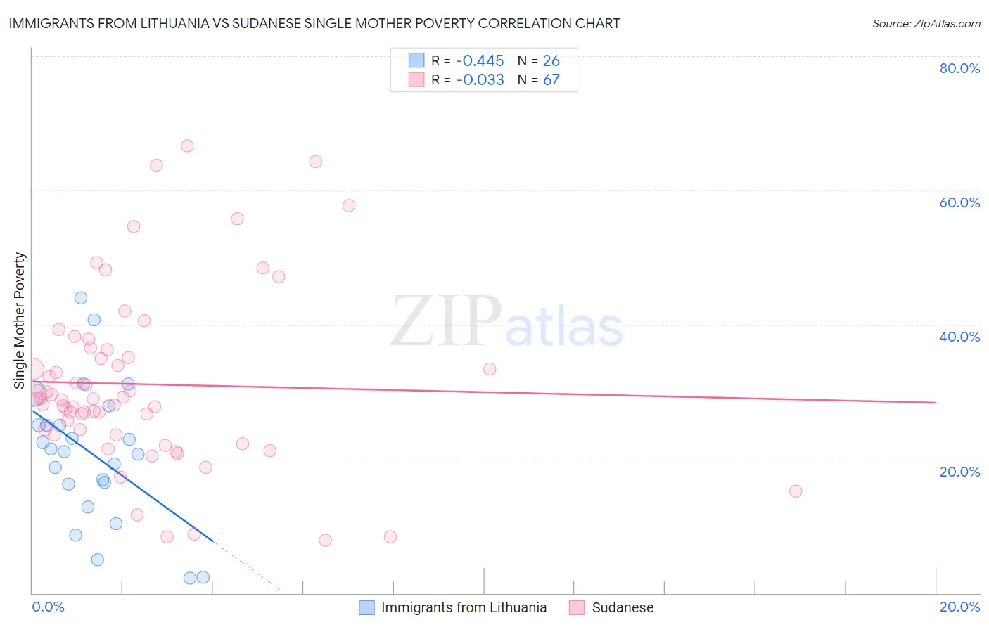 Immigrants from Lithuania vs Sudanese Single Mother Poverty