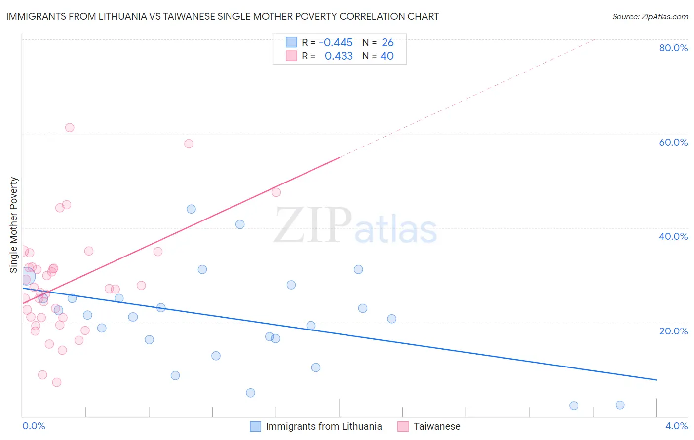 Immigrants from Lithuania vs Taiwanese Single Mother Poverty