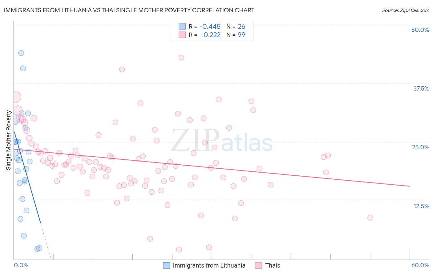 Immigrants from Lithuania vs Thai Single Mother Poverty