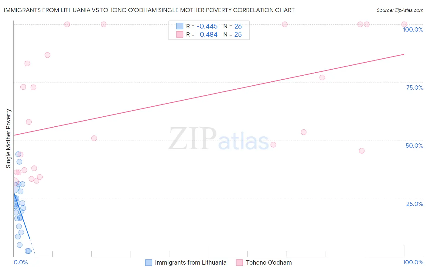 Immigrants from Lithuania vs Tohono O'odham Single Mother Poverty