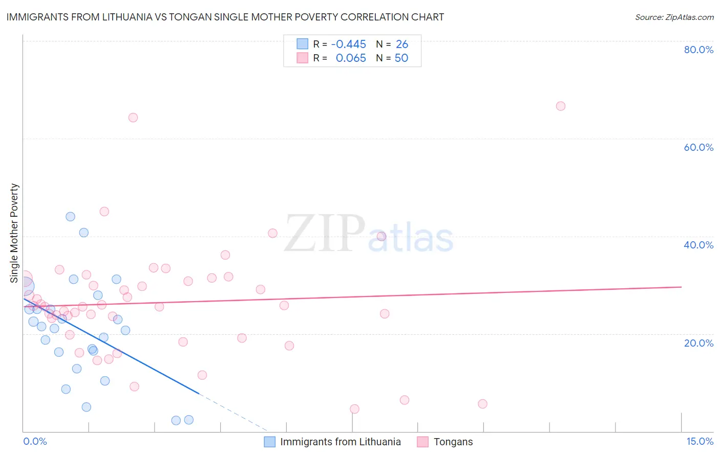 Immigrants from Lithuania vs Tongan Single Mother Poverty