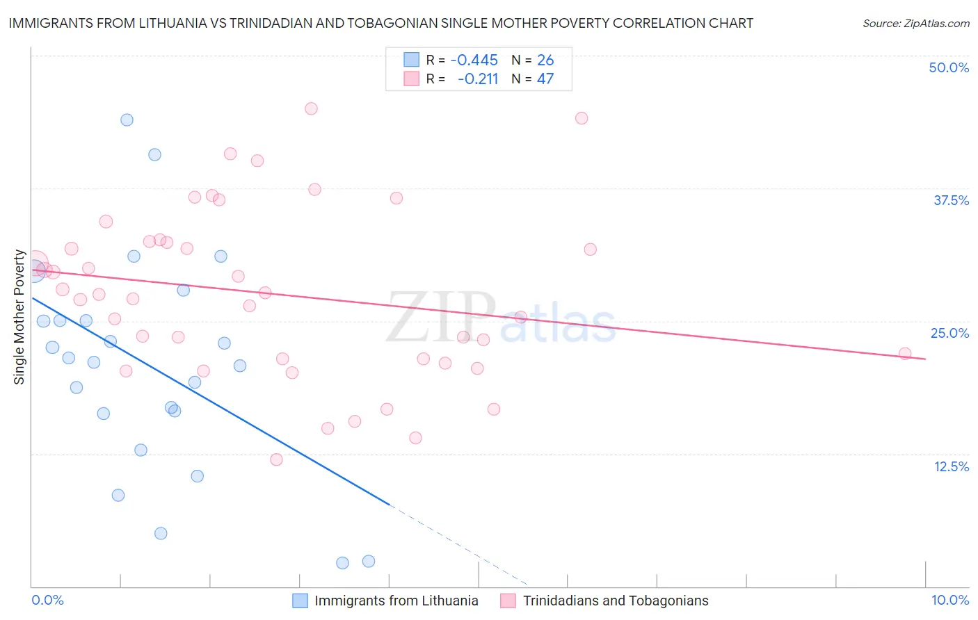 Immigrants from Lithuania vs Trinidadian and Tobagonian Single Mother Poverty