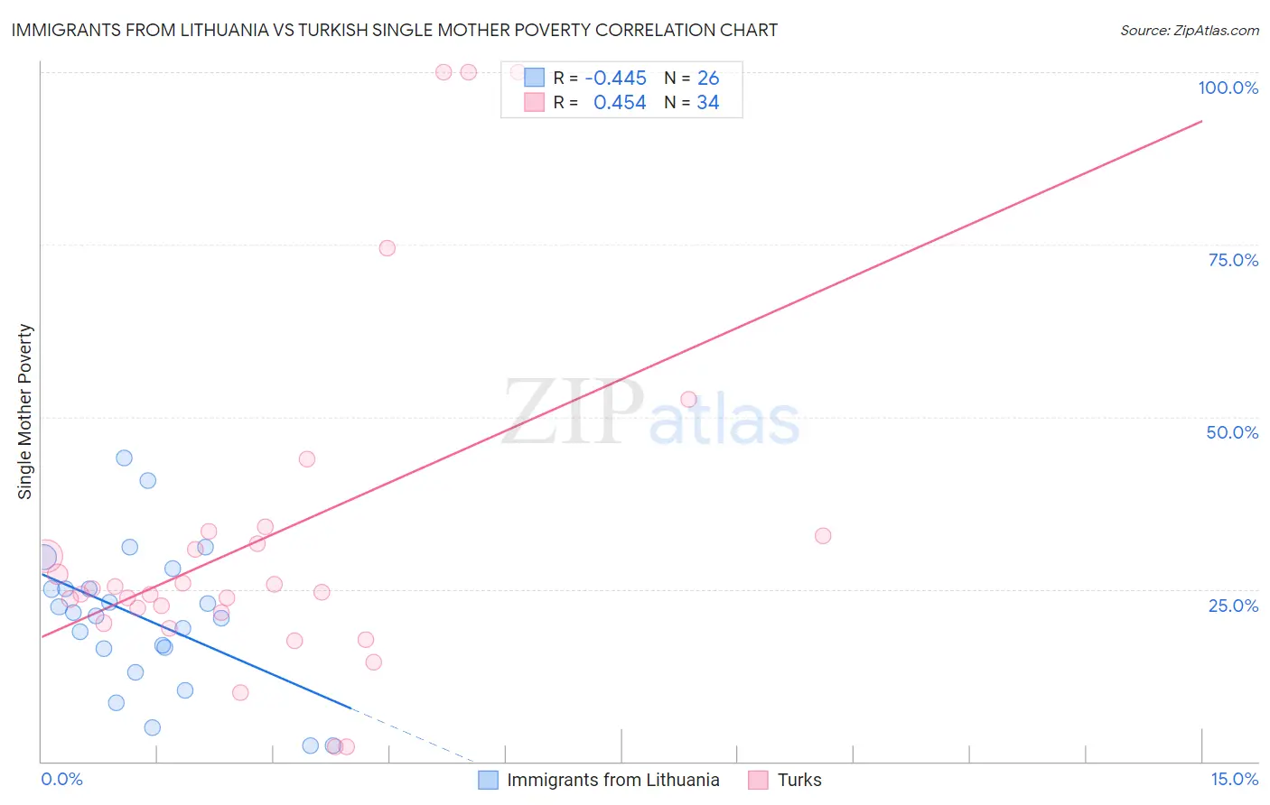 Immigrants from Lithuania vs Turkish Single Mother Poverty