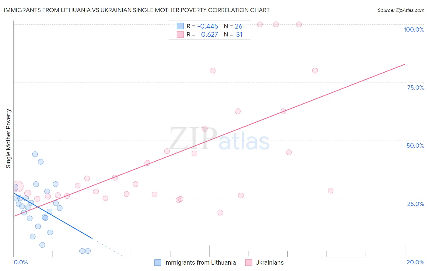 Immigrants from Lithuania vs Ukrainian Single Mother Poverty