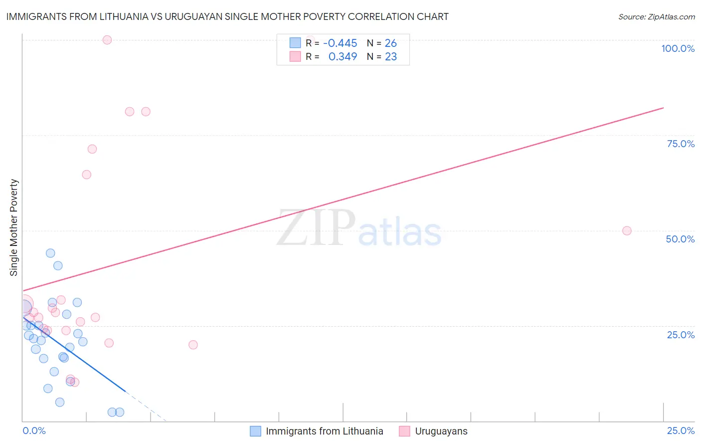 Immigrants from Lithuania vs Uruguayan Single Mother Poverty