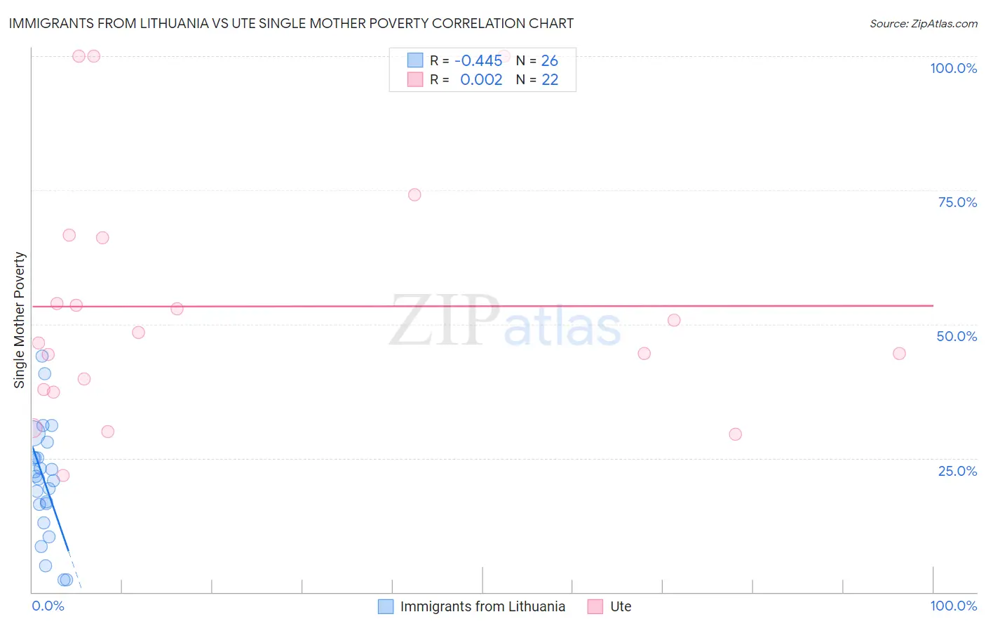 Immigrants from Lithuania vs Ute Single Mother Poverty