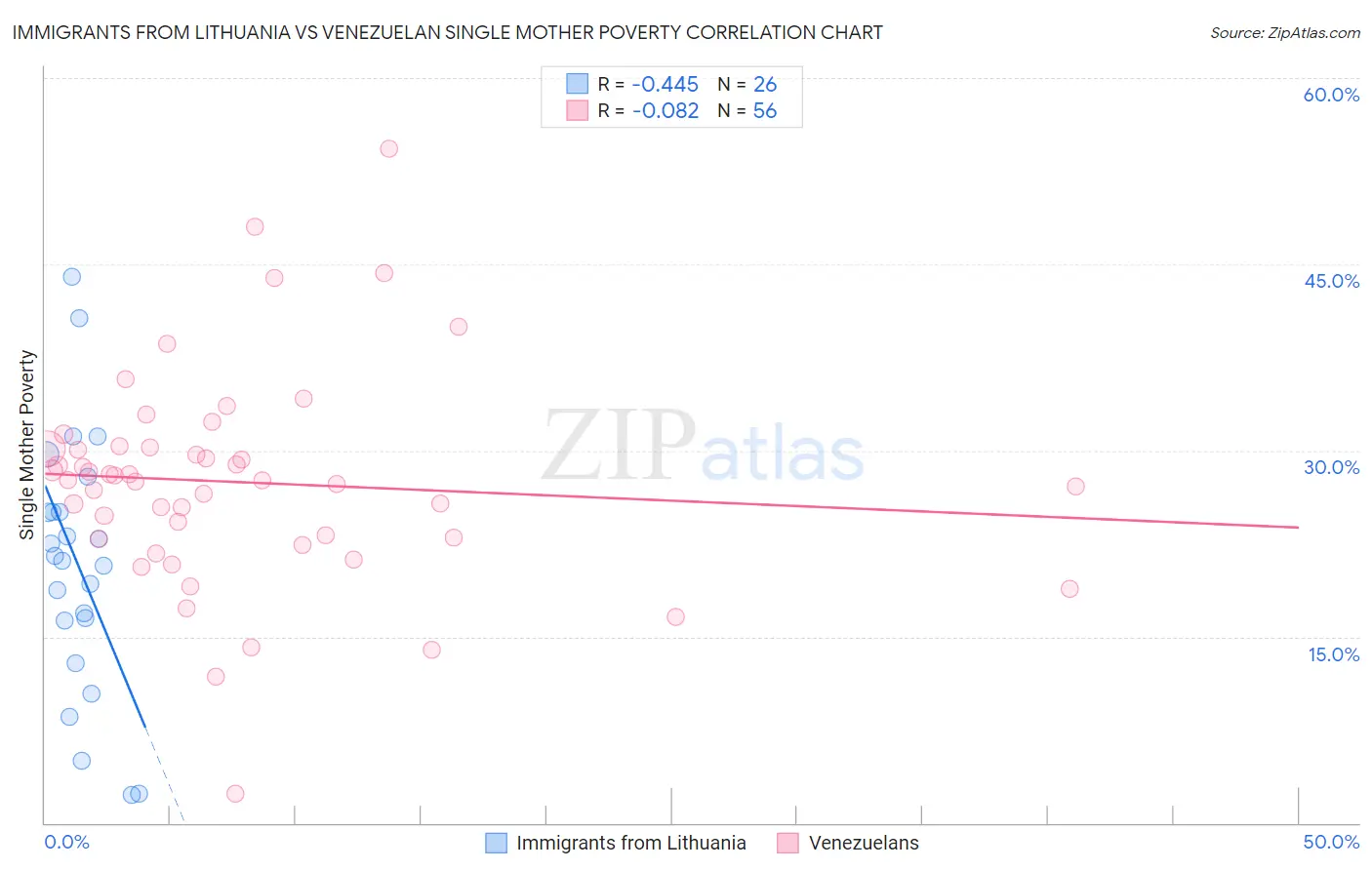 Immigrants from Lithuania vs Venezuelan Single Mother Poverty