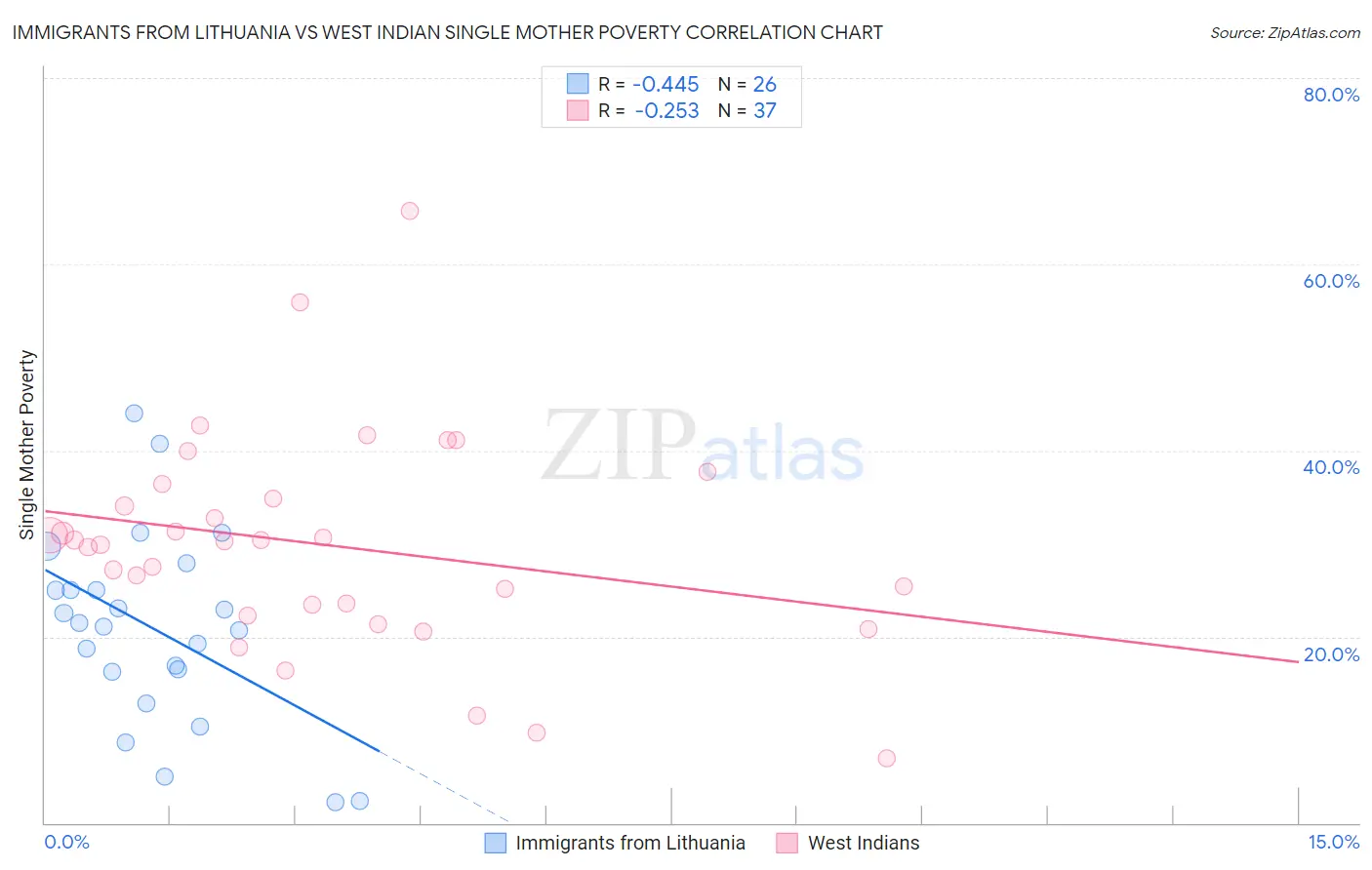 Immigrants from Lithuania vs West Indian Single Mother Poverty