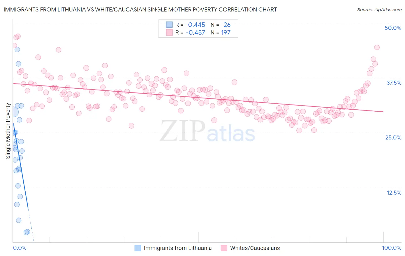 Immigrants from Lithuania vs White/Caucasian Single Mother Poverty