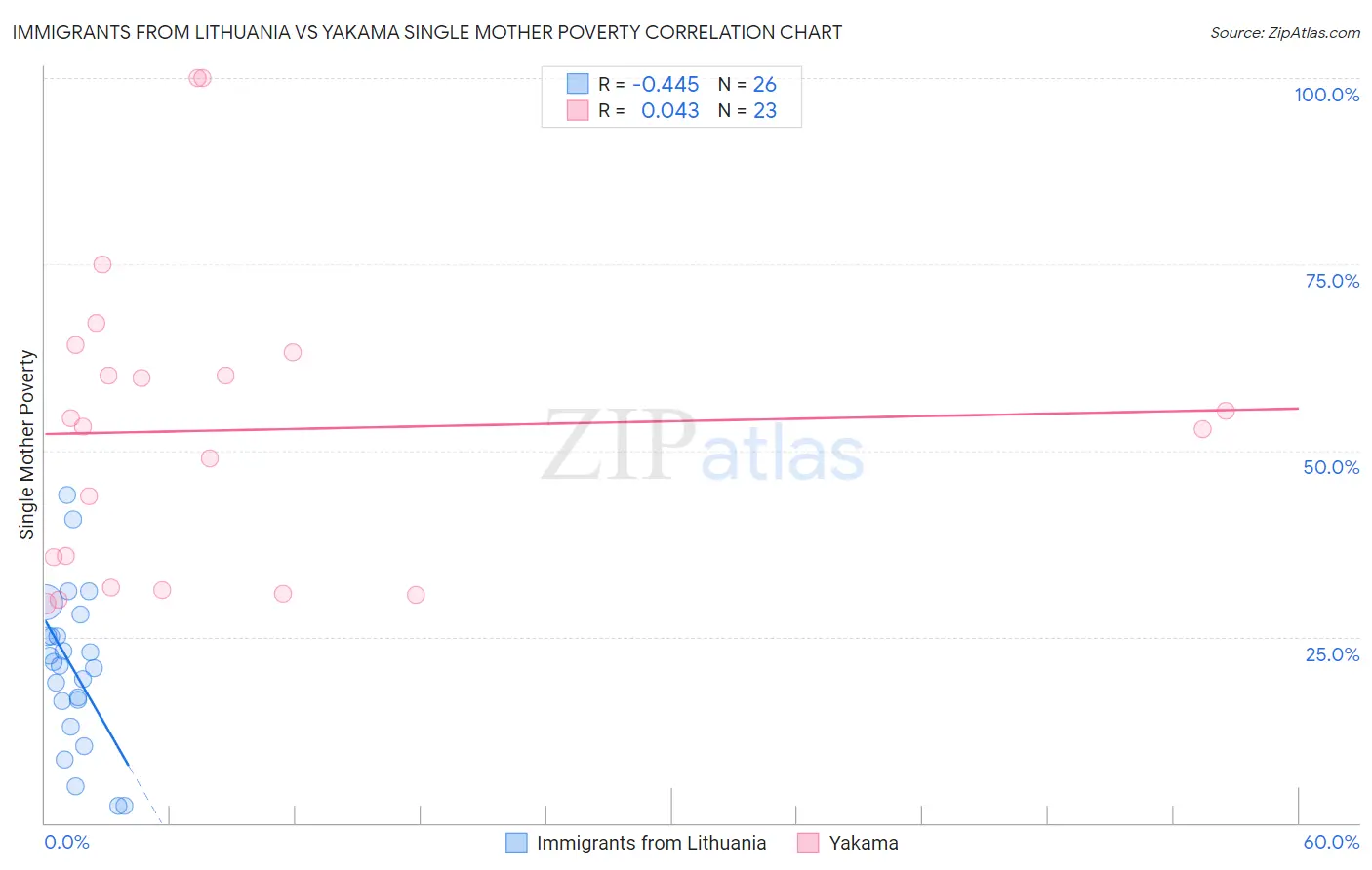 Immigrants from Lithuania vs Yakama Single Mother Poverty