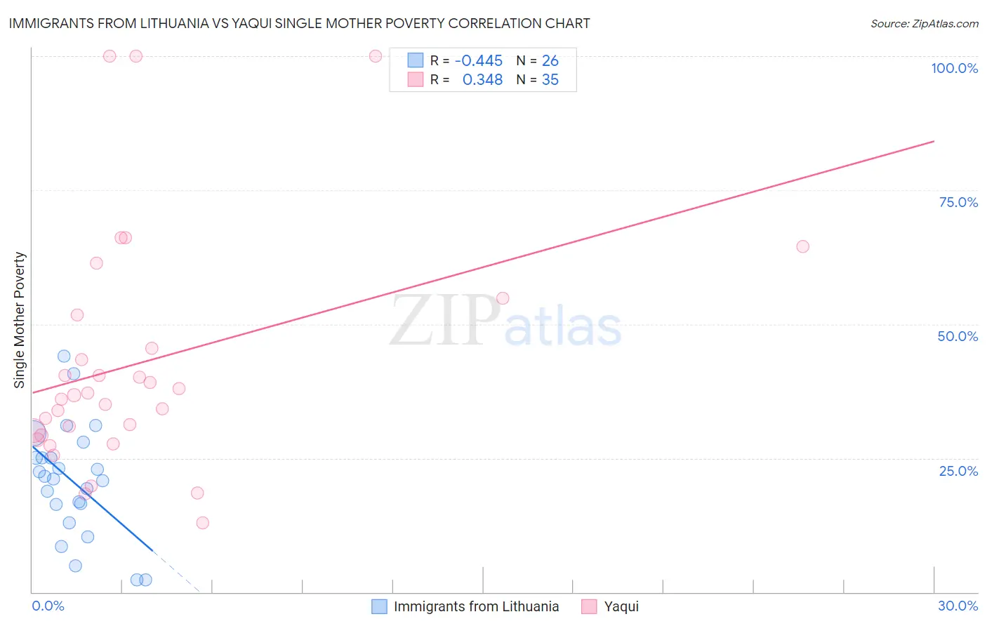 Immigrants from Lithuania vs Yaqui Single Mother Poverty