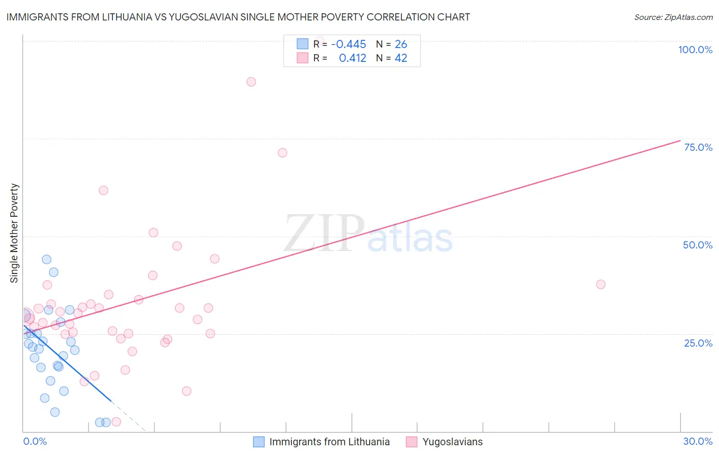 Immigrants from Lithuania vs Yugoslavian Single Mother Poverty