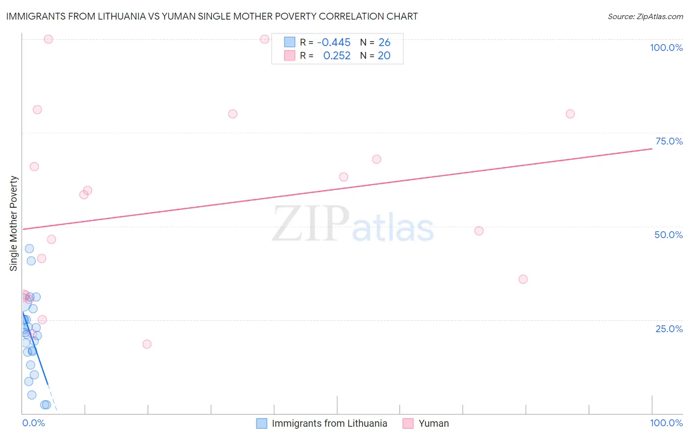 Immigrants from Lithuania vs Yuman Single Mother Poverty