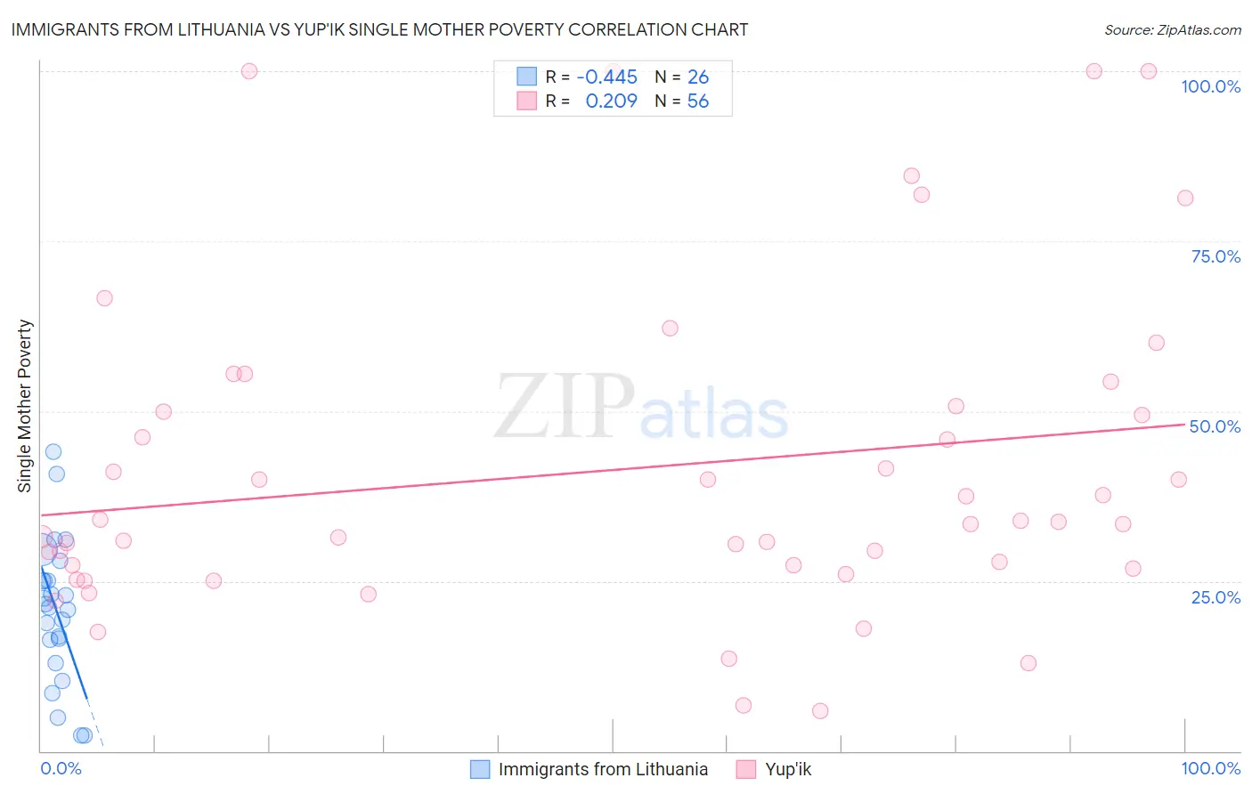 Immigrants from Lithuania vs Yup'ik Single Mother Poverty