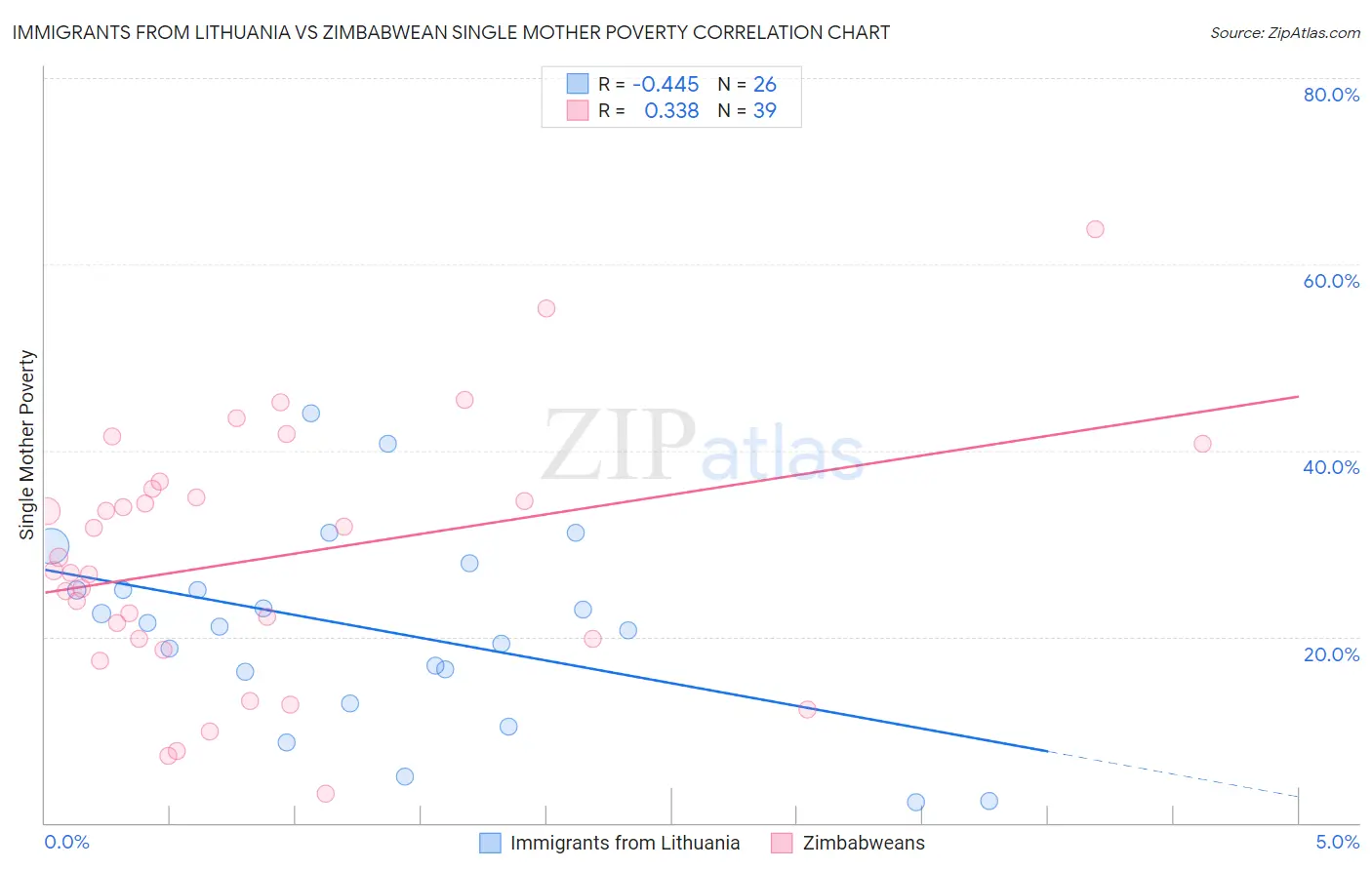 Immigrants from Lithuania vs Zimbabwean Single Mother Poverty