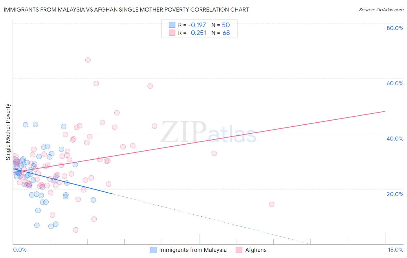 Immigrants from Malaysia vs Afghan Single Mother Poverty