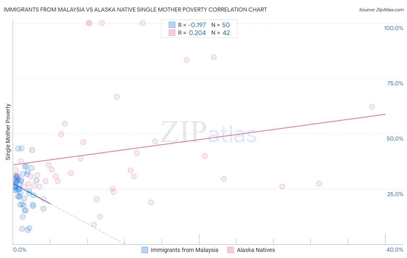 Immigrants from Malaysia vs Alaska Native Single Mother Poverty