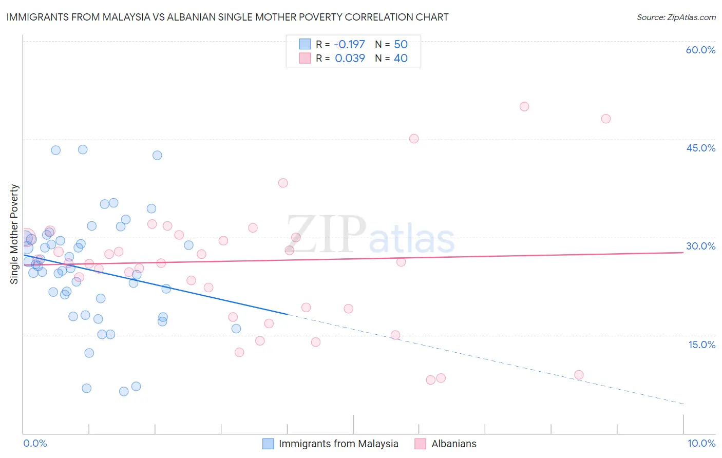 Immigrants from Malaysia vs Albanian Single Mother Poverty