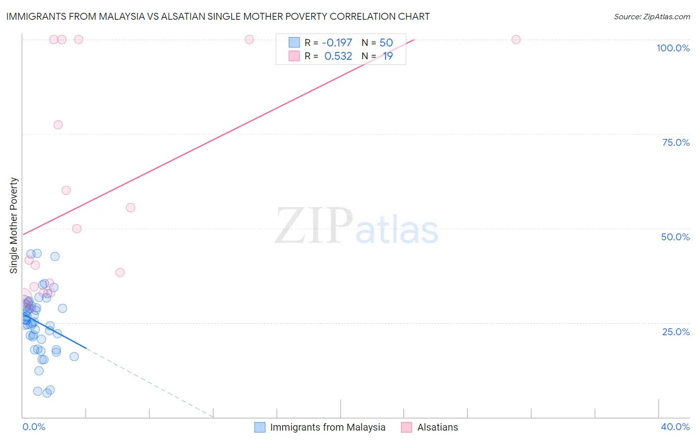 Immigrants from Malaysia vs Alsatian Single Mother Poverty