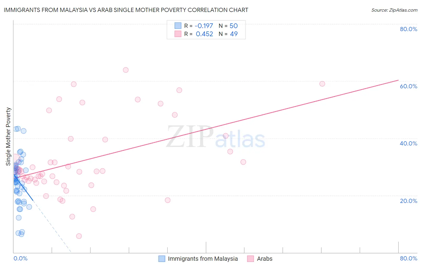 Immigrants from Malaysia vs Arab Single Mother Poverty