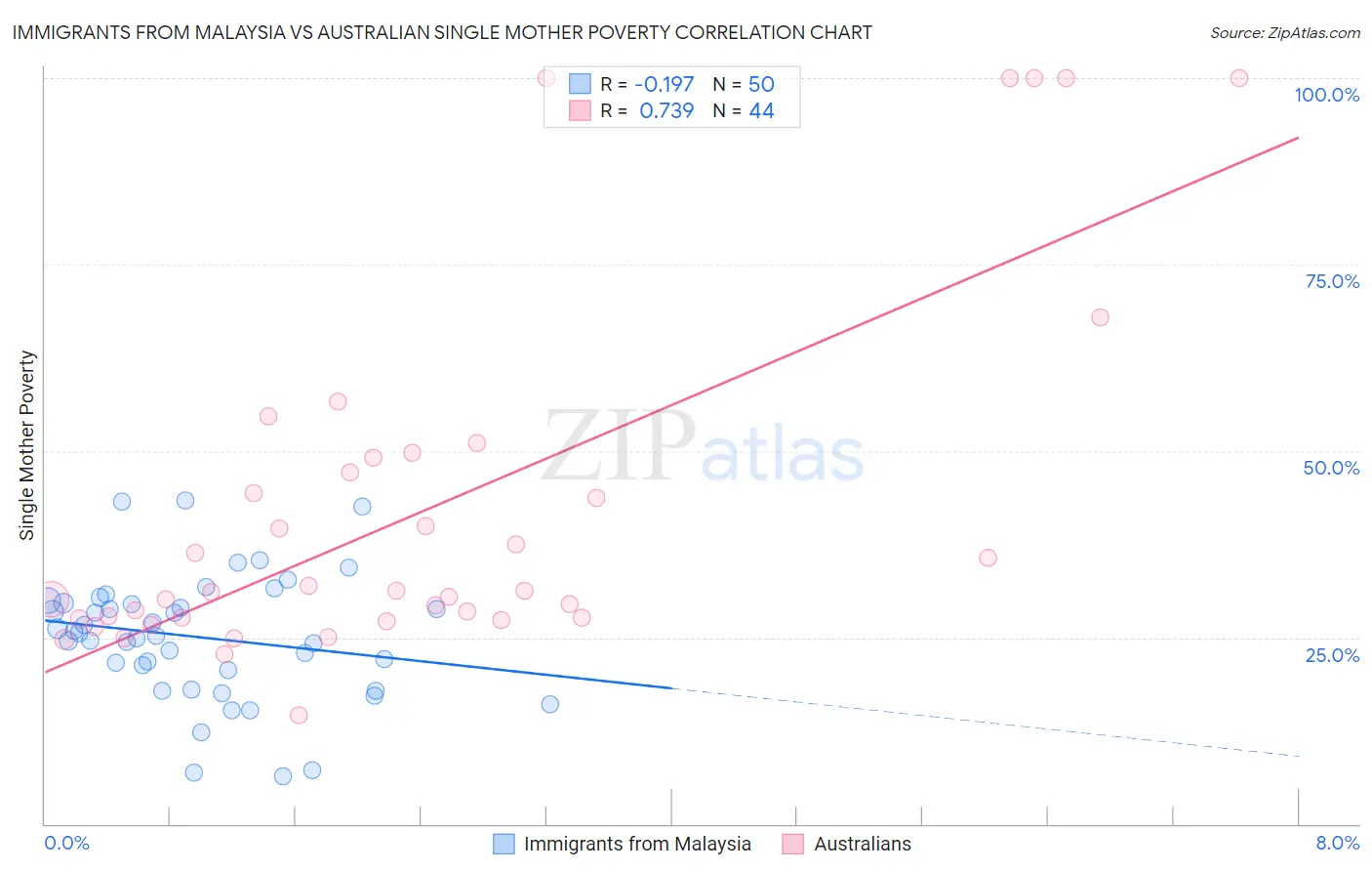Immigrants from Malaysia vs Australian Single Mother Poverty