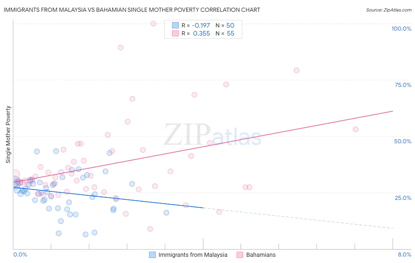Immigrants from Malaysia vs Bahamian Single Mother Poverty