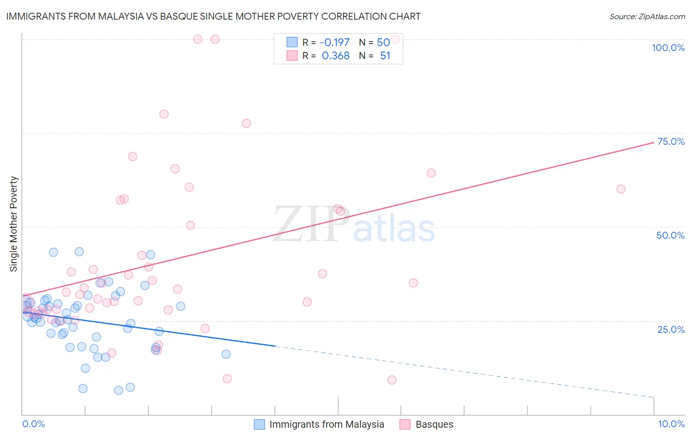 Immigrants from Malaysia vs Basque Single Mother Poverty