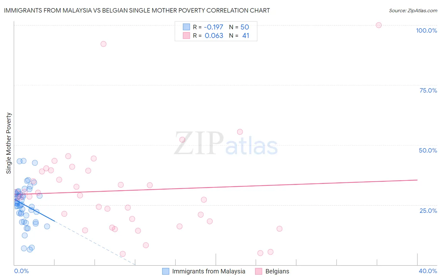 Immigrants from Malaysia vs Belgian Single Mother Poverty