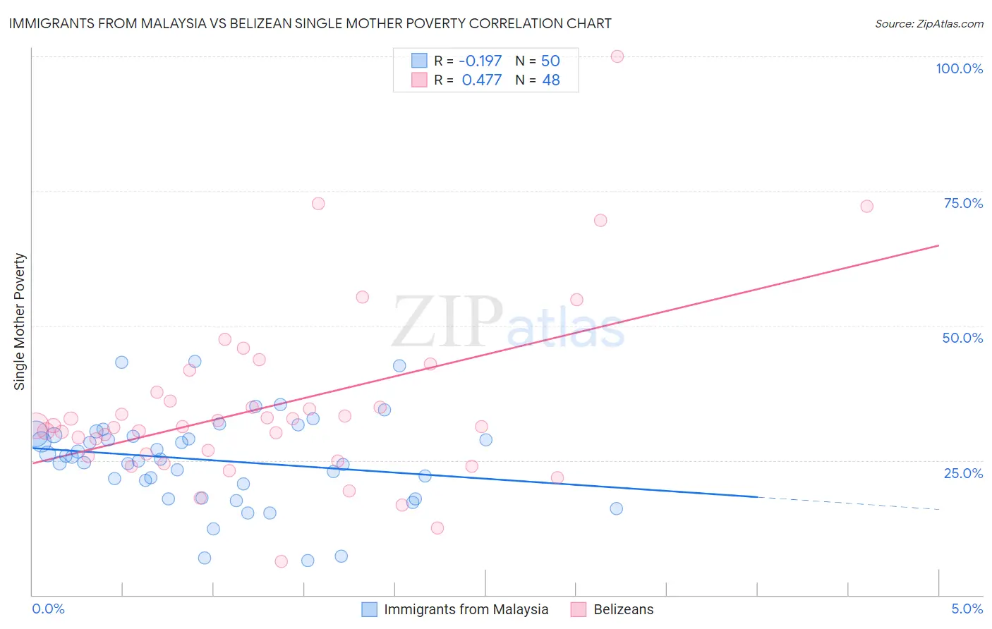 Immigrants from Malaysia vs Belizean Single Mother Poverty